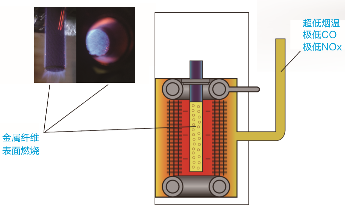 全预混低氮铜管锅炉结构