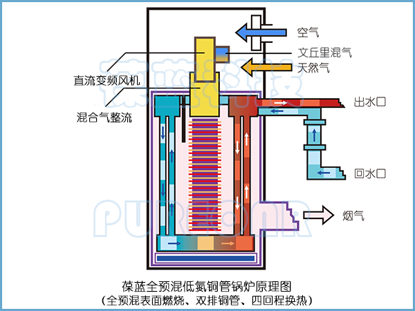 葆蓝低氮纯铜翅片管锅炉原理图